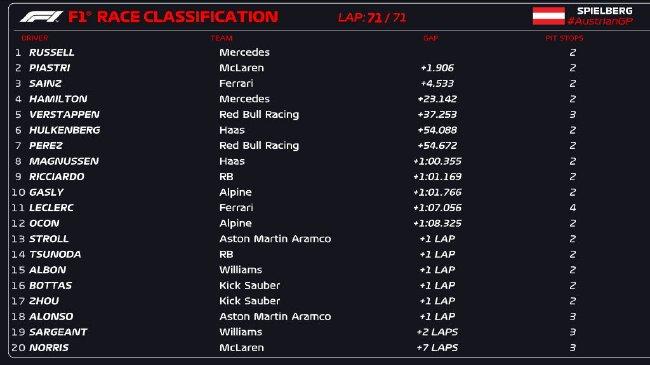 2024年F1奥地利大奖赛追究比赛成绩表